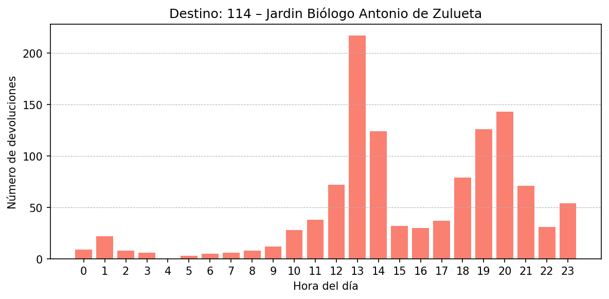 Destino 114 – Jardin Biólogo Antonio de Zulueta